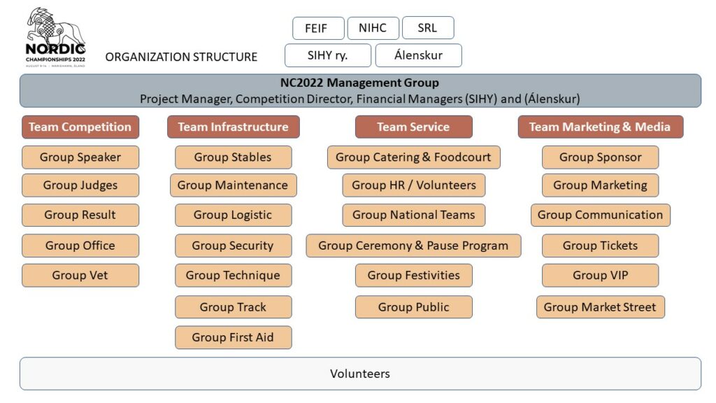 NC2022 organisation structure